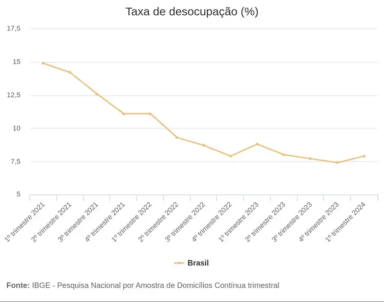 taxa de desocupação trimestral